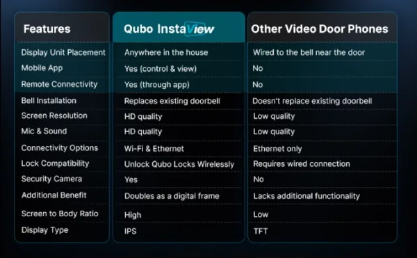 Qubo Video Doorbell PRO INSTAVIEW Features