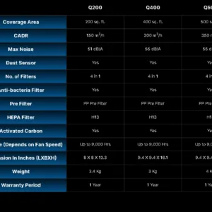 Q200 VS Q400 VS Q500