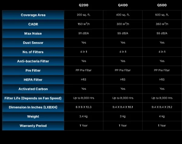 Q200 VS Q400 VS Q500