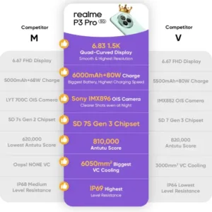 Realme P3 Pro Smartphone Competitor Analysis