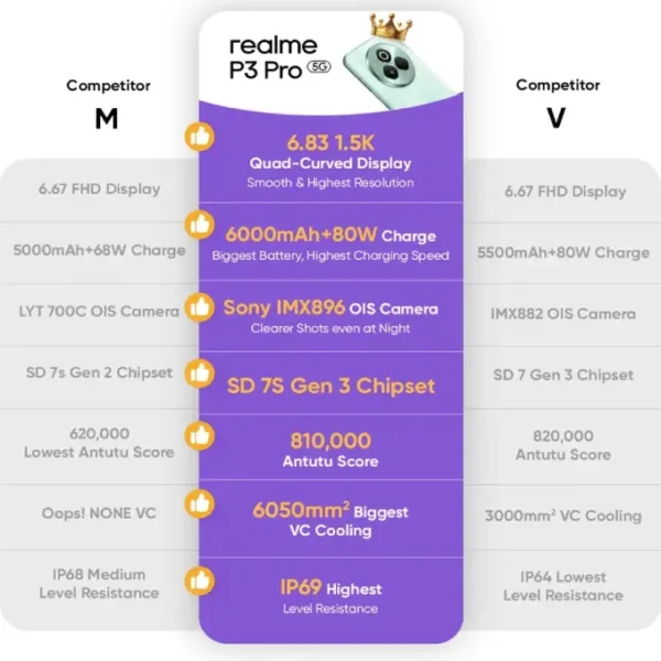 Realme P3 Pro Smartphone Competitor Analysis