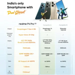 realme P4 pro 5G SmartPhone Competitior Keni Electronics